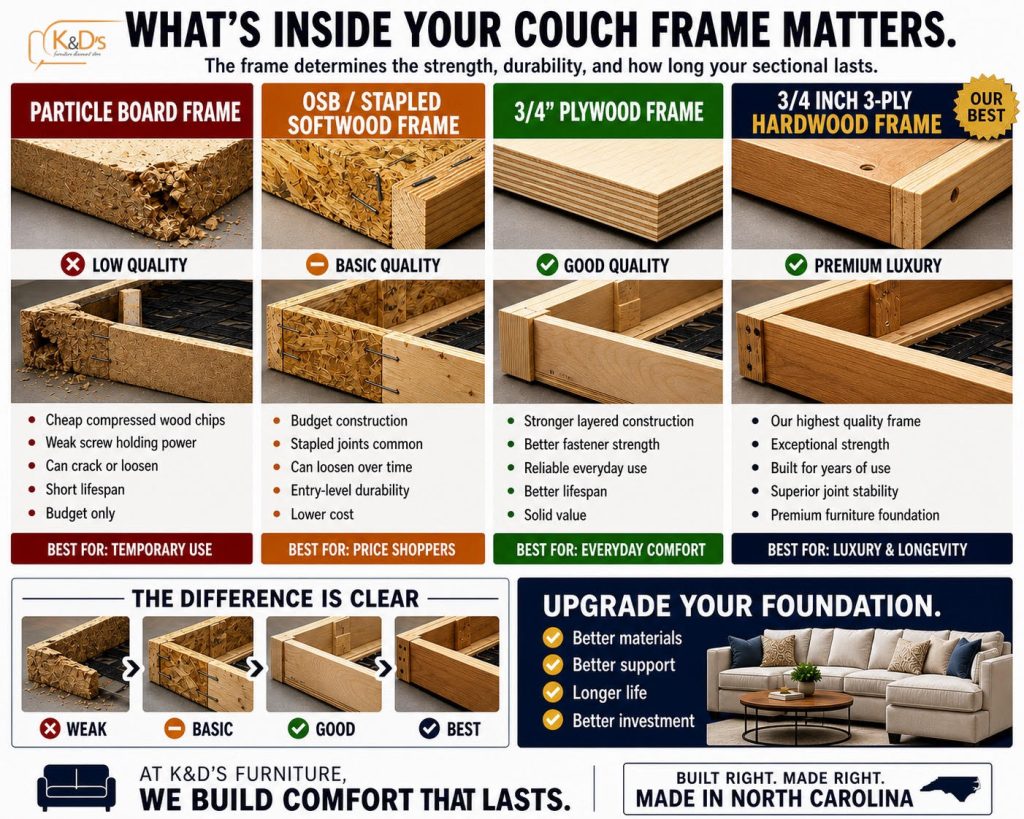 Infographic comparing couch frame furniture materials: particle board, OSB/stapled softwood, 3/4 plywood, and 3/4 3-ply hardwood. Shows cross-sections, construction quality ratings, and best uses, emphasizing durability differences.